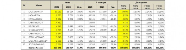 Российский авторынок в июле: рекорд этого года