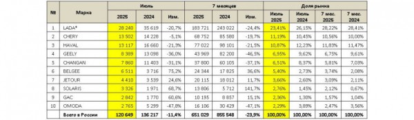 Российский авторынок в июле: рекорд этого года