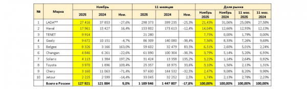 Российский авторынок в ноябре: взлет марки Tenet