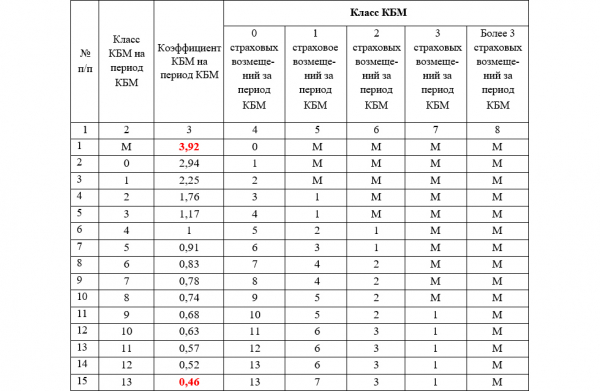 
            Как рассчитать свой коэффициент бонус-малус в 2026 году: инструкция
        