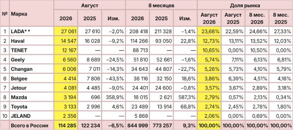Авторынок России в августе: наметилась корректировка Авторынок России в августе: наметилась корректировка