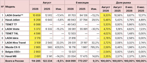 Авторынок России в августе: наметилась корректировка Авторынок России в августе: наметилась корректировка