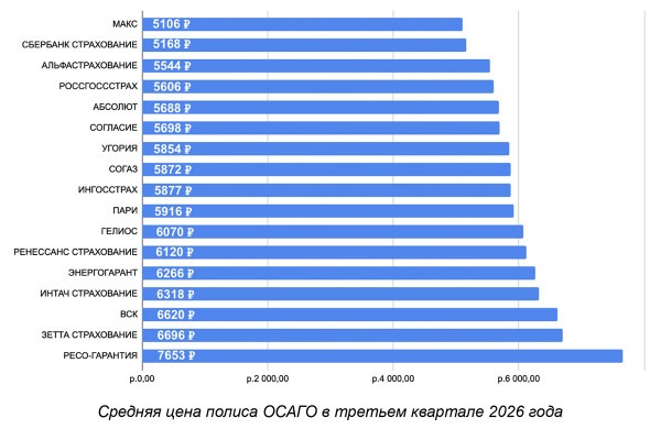 
            Полис ОСАГО подорожал на четверть за год. Разница в ценах
        